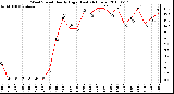 Milwaukee Weather Wind Speed Hourly High (Last 24 Hours)