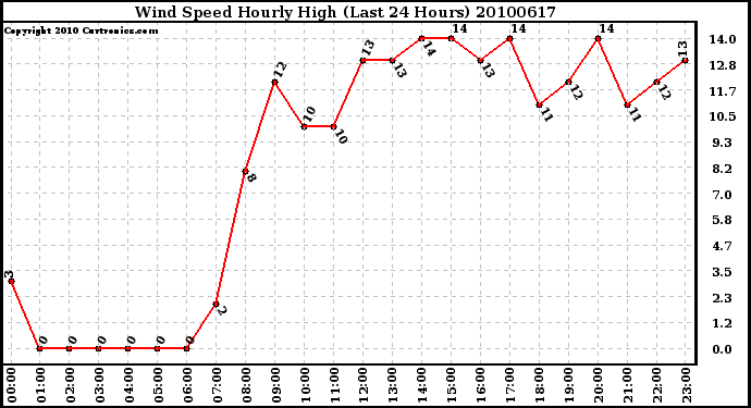 Milwaukee Weather Wind Speed Hourly High (Last 24 Hours)