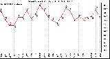 Milwaukee Weather Wind Speed Monthly High