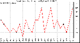 Milwaukee Weather Wind Daily High Direction (By Day)