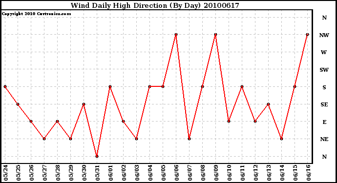 Milwaukee Weather Wind Daily High Direction (By Day)