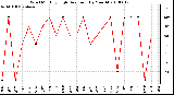 Milwaukee Weather Wind Monthly High Direction (By Month)