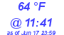 Milwaukee Weather Dewpoint High High Today