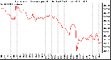 Milwaukee Weather Barometric Pressure per Minute (Last 24 Hours)