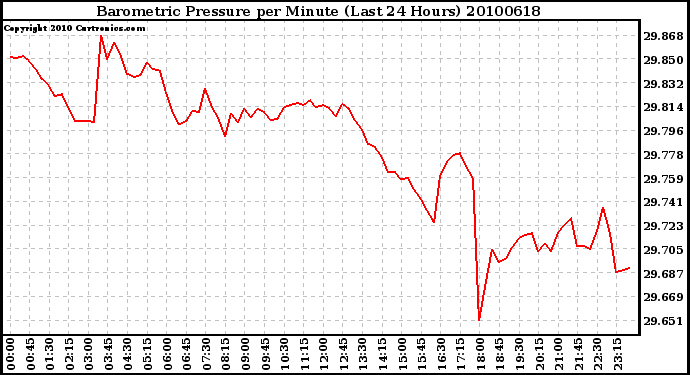 Milwaukee Weather Barometric Pressure per Minute (Last 24 Hours)