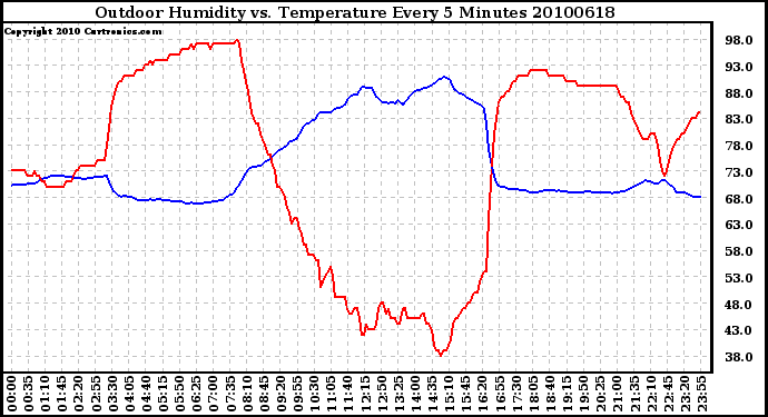 Milwaukee Weather Outdoor Humidity vs. Temperature Every 5 Minutes