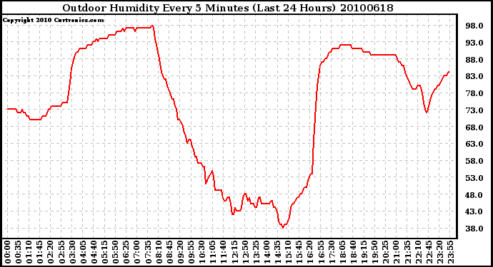 Milwaukee Weather Outdoor Humidity Every 5 Minutes (Last 24 Hours)