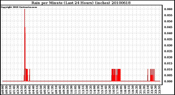 Milwaukee Weather Rain per Minute (Last 24 Hours) (inches)