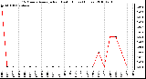 Milwaukee Weather 15 Minute Average Rain Last 6 Hours (Inches)