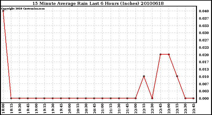 Milwaukee Weather 15 Minute Average Rain Last 6 Hours (Inches)