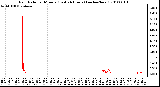 Milwaukee Weather Rain Rate per Minute (Last 24 Hours) (inches/hour)