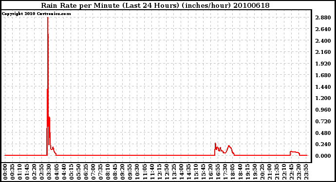 Milwaukee Weather Rain Rate per Minute (Last 24 Hours) (inches/hour)