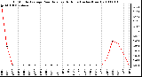 Milwaukee Weather 15 Minute Average Rain Rate Last 6 Hours (Inches/Hour)