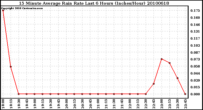 Milwaukee Weather 15 Minute Average Rain Rate Last 6 Hours (Inches/Hour)