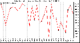 Milwaukee Weather Solar Radiation Avg per Day W/m2/minute