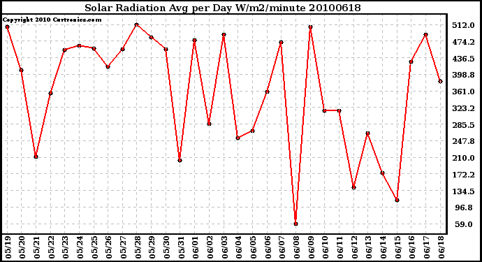 Milwaukee Weather Solar Radiation Avg per Day W/m2/minute