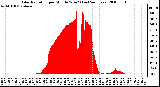 Milwaukee Weather Solar Radiation per Minute W/m2 (Last 24 Hours)