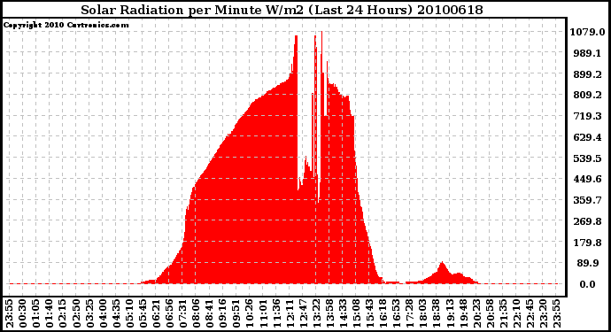 Milwaukee Weather Solar Radiation per Minute W/m2 (Last 24 Hours)