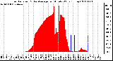 Milwaukee Weather Solar Radiation & Day Average per Minute W/m2 (Today)