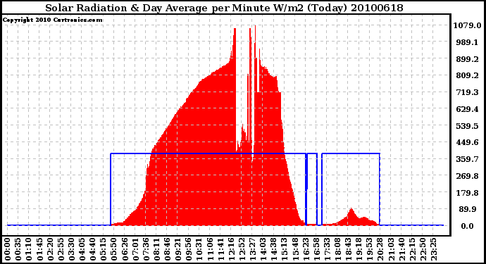 Milwaukee Weather Solar Radiation & Day Average per Minute W/m2 (Today)