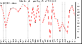 Milwaukee Weather Solar Radiation per Day KW/m2