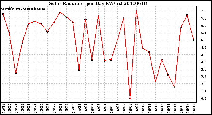 Milwaukee Weather Solar Radiation per Day KW/m2