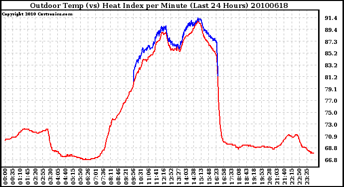 Milwaukee Weather Outdoor Temp (vs) Heat Index per Minute (Last 24 Hours)