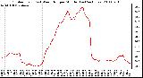 Milwaukee Weather Outdoor Temp (vs) Wind Chill per Minute (Last 24 Hours)