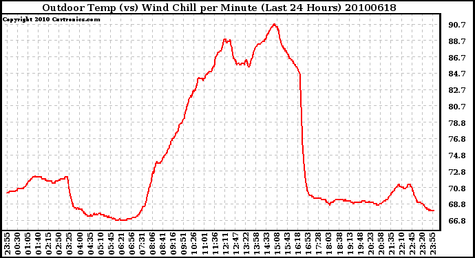 Milwaukee Weather Outdoor Temp (vs) Wind Chill per Minute (Last 24 Hours)