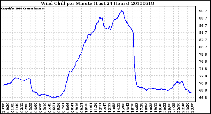 Milwaukee Weather Wind Chill per Minute (Last 24 Hours)