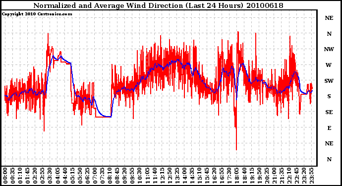 Milwaukee Weather Normalized and Average Wind Direction (Last 24 Hours)