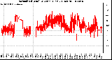 Milwaukee Weather Normalized Wind Direction (Last 24 Hours)