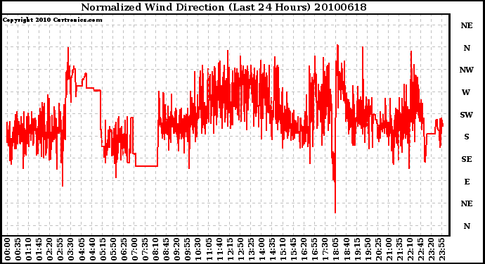 Milwaukee Weather Normalized Wind Direction (Last 24 Hours)