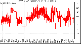 Milwaukee Weather Wind Direction (Last 24 Hours)