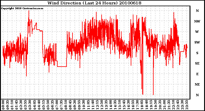 Milwaukee Weather Wind Direction (Last 24 Hours)