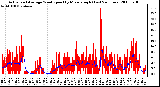 Milwaukee Weather Actual and Average Wind Speed by Minute mph (Last 24 Hours)