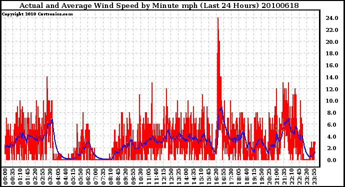 Milwaukee Weather Actual and Average Wind Speed by Minute mph (Last 24 Hours)