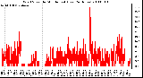 Milwaukee Weather Wind Speed by Minute mph (Last 24 Hours)