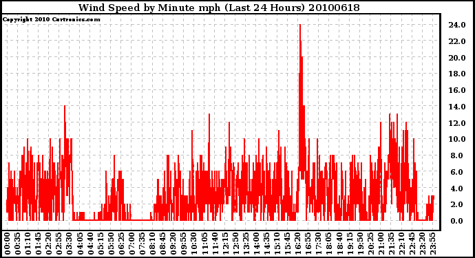 Milwaukee Weather Wind Speed by Minute mph (Last 24 Hours)