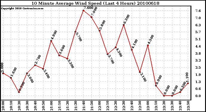 Milwaukee Weather 10 Minute Average Wind Speed (Last 4 Hours)