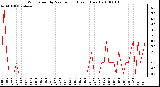 Milwaukee Weather Wind Speed by Minute mph (Last 1 Hour)