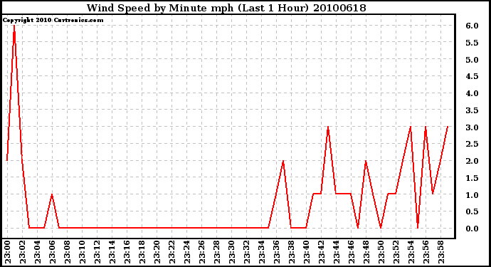 Milwaukee Weather Wind Speed by Minute mph (Last 1 Hour)