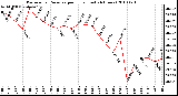 Milwaukee Weather Barometric Pressure per Hour (Last 24 Hours)