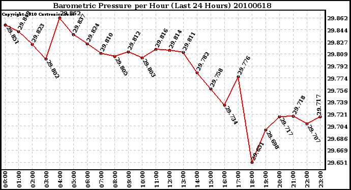 Milwaukee Weather Barometric Pressure per Hour (Last 24 Hours)