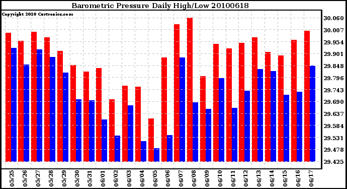 Milwaukee Weather Barometric Pressure Daily High/Low