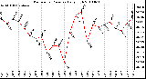 Milwaukee Weather Barometric Pressure Daily High