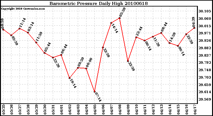 Milwaukee Weather Barometric Pressure Daily High