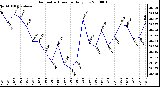 Milwaukee Weather Barometric Pressure Daily Low