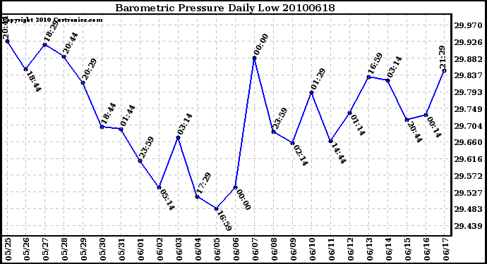 Milwaukee Weather Barometric Pressure Daily Low