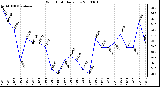 Milwaukee Weather Wind Chill Daily Low